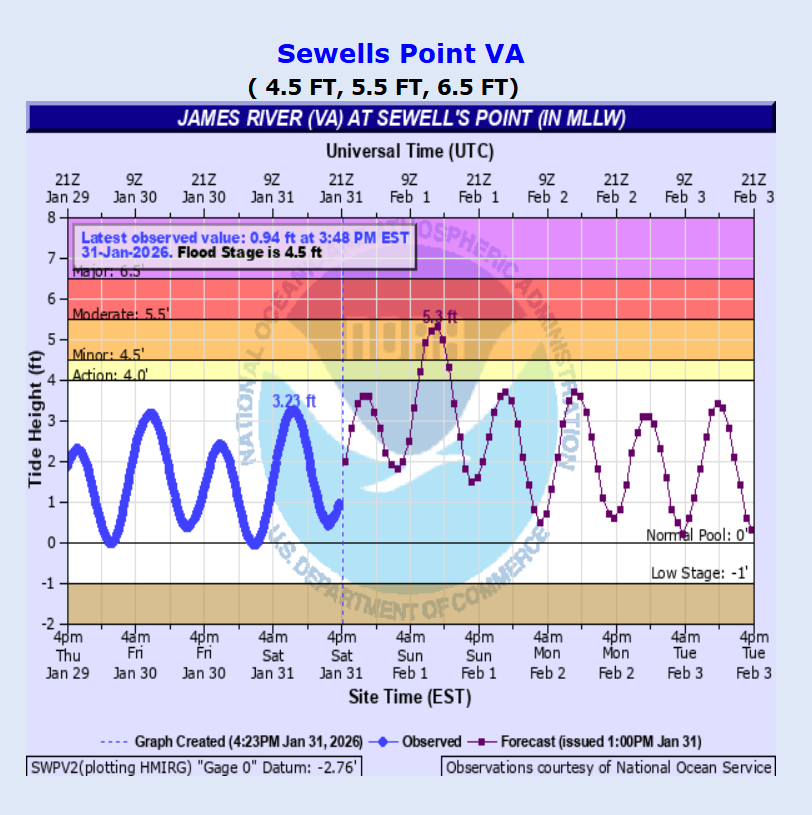 tide chart 1.31.26 330pm